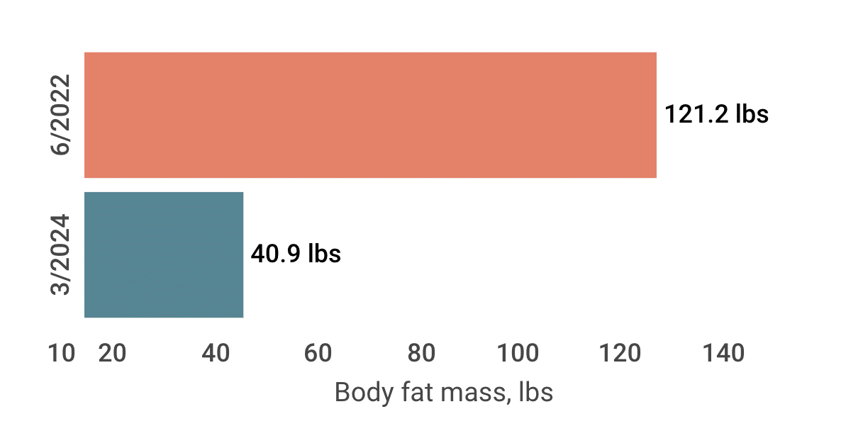 Stevie's body fat mass