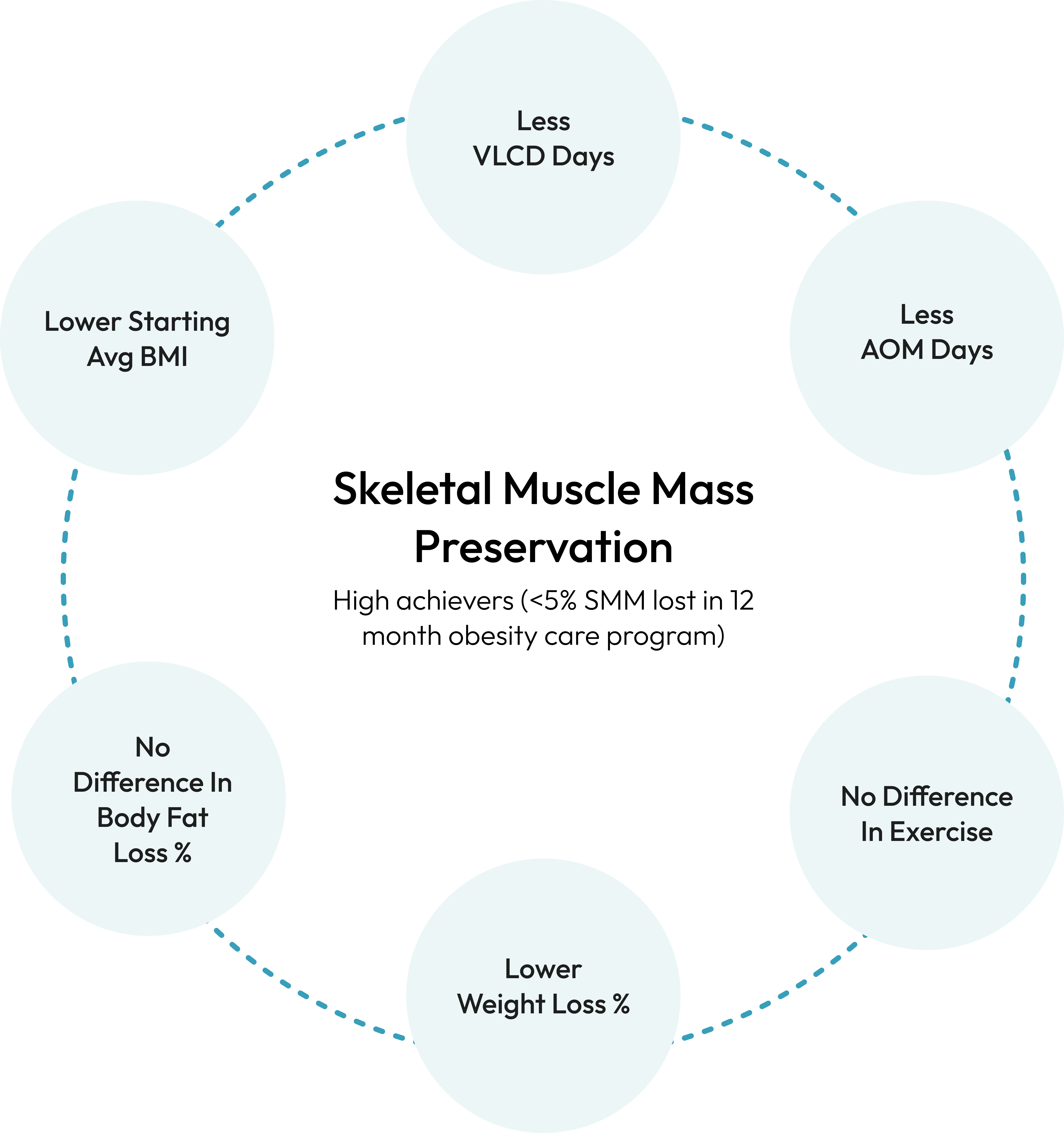 Skeletal muscle mass preservation framework