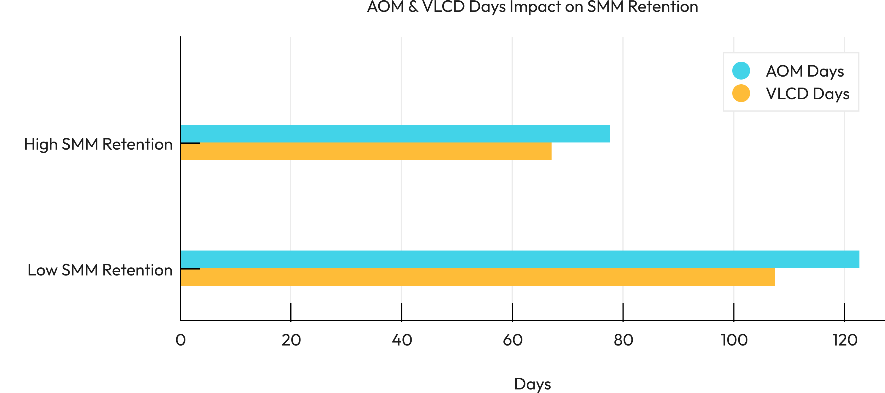 AOM days versus VLCD days for high achievers compared to other participants