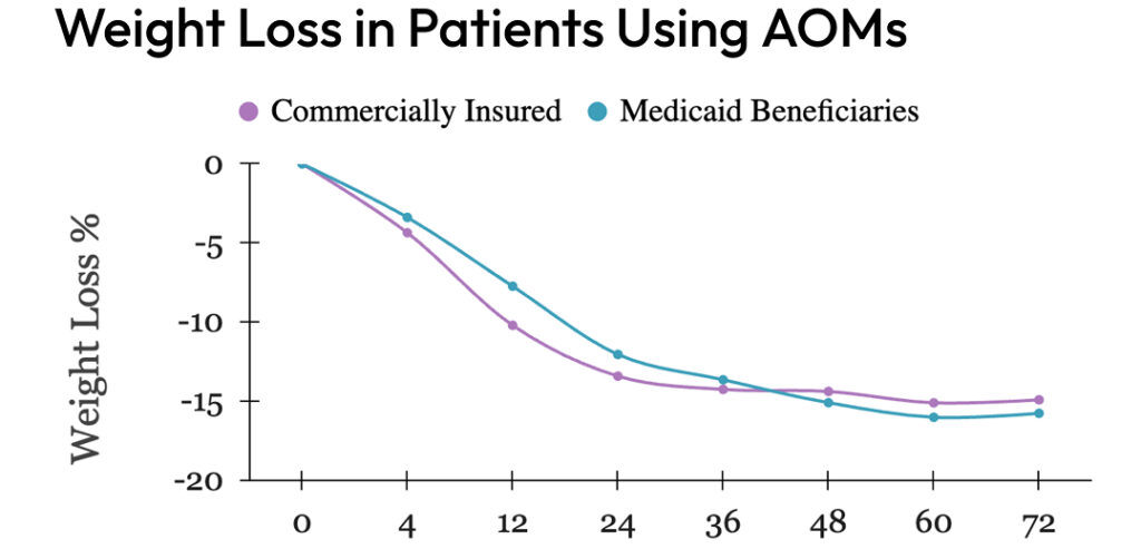 Weight loss outcomes for Medicaid vs commercial insurance participants with AOMs