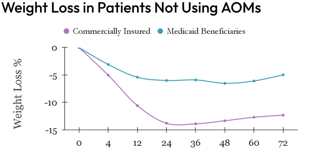 Weight loss outcomes for Medicaid vs commercial insurance participants without AOMs
