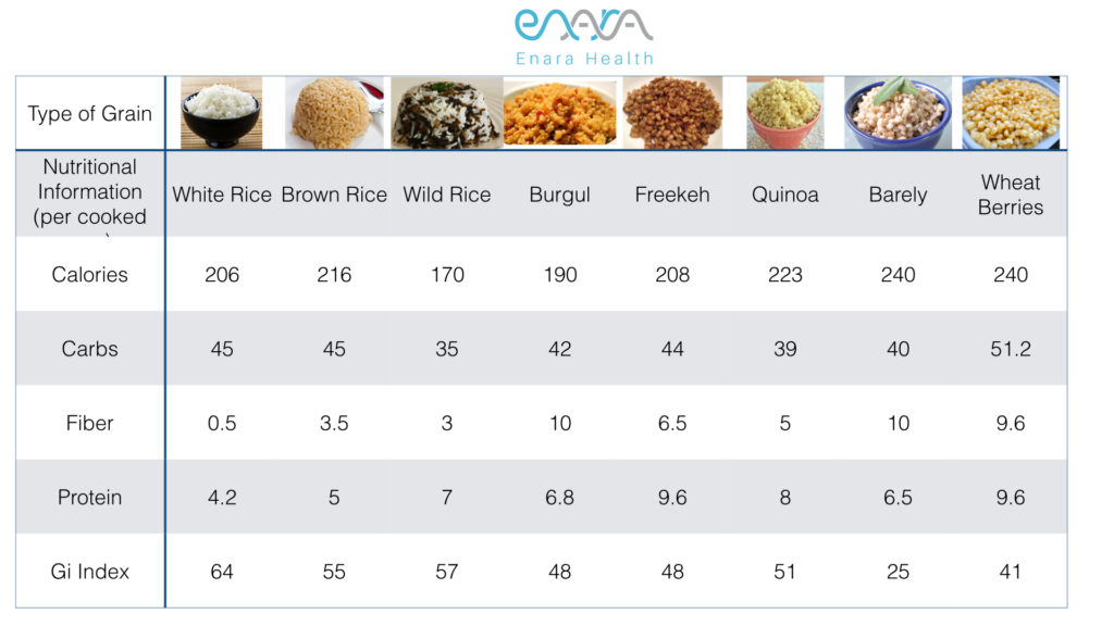 Enara Health’s Bean Comparison Chart